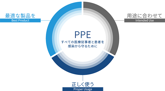教育プログラム Ppe 個人防護具 の正しい使用法 メドライン ジャパン